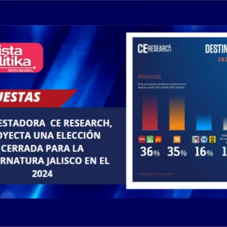 Encuestadora CE RESEARCH proyecta una elección cerrada en Jalisco para la Gubernatura, entre MC y MORENA